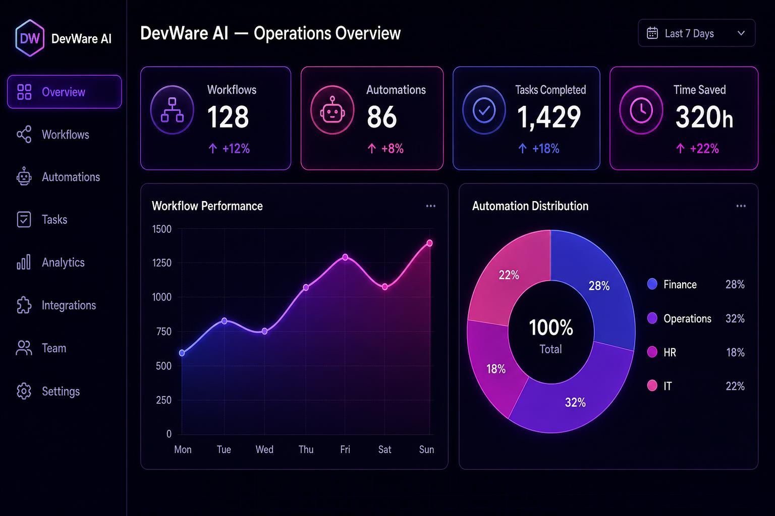 DevWare AI Operations dashboard showing workflow performance, automations and time saved metrics